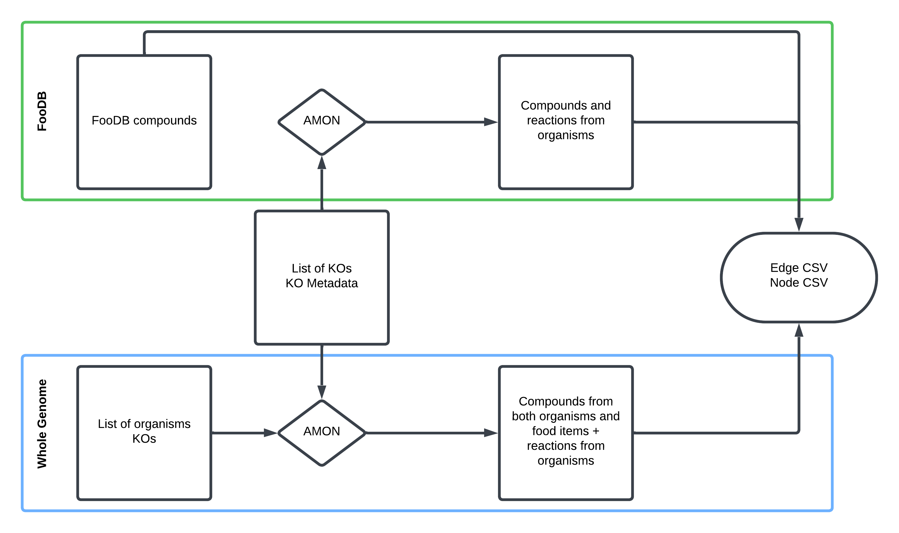Graph Creation Methods